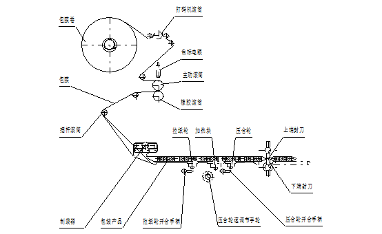 回轉(zhuǎn)式枕式包裝機(jī)詳細(xì)教程及常見(jiàn)故障解決方法(圖1)