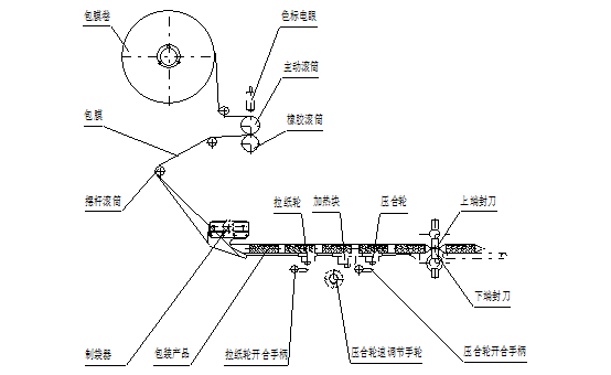 回轉(zhuǎn)式枕式包裝機(jī)詳細(xì)教程及常見(jiàn)故障解決方法(圖2)